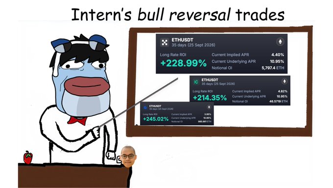 A cartoon bull mascot points to a chalkboard titled "Intern's *bull* reversal trades" displaying three ETHUSDT long positions expiring 25 Sept 2026 with Long Rate ROIs of +228.99%, +214.35%, and +245.02%, alongside consistent implied APRs around 4.40%-4.82% and a steady 10.95% underlying APR—highlighting the overlooked high-yield opportunity referenced in the post.