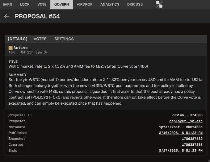 A screenshot of governance Proposal #54 on the yb-WBTC (market 7) pool, which sets the borrow rate to 2 × 1.32% and AMM fee to 1.82%—the proposal that was executed to enable enhanced WBTC-CRV harvesting, aligning with the post about the successful Curve vote 1486.