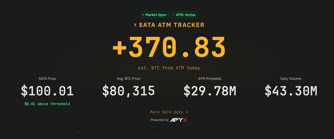 A "SATA ATM Tracker" dashboard displays $SATA trading at $100.01 (above threshold), an average BTC price of $80,315, with 370.83 BTC (~$29.78M) processed via ATM today and $43.30M in daily volume, visualizing the $30M BTC gain referenced in the accompanying post about $ASST.