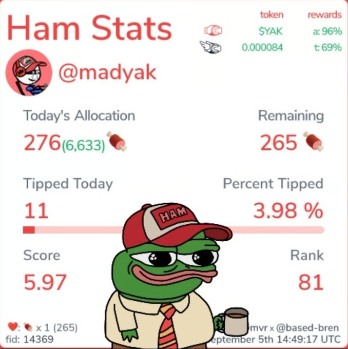 A 'Ham Stats' dashboard for user '@madyak' displays metrics including 'Today's Allocation 276', 'Remaining 265', 'Percent Tipped 3.98%', 'Score 5.97', and 'Rank 81', featuring a cartoon frog wearing a red 'HAM' cap.