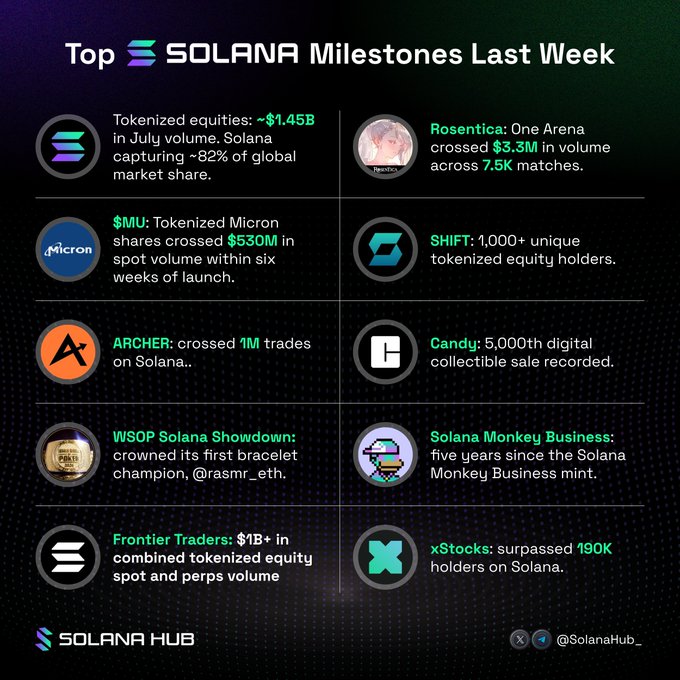 A Solana Hub infographic titled "Top SOLANA Milestones Last Week" highlights key achievements, including tokenized equities reaching ~$1.45B in July volume with ~82% global market share, $MU tokenized Micron shares crossing $530M in spot volume within six weeks, @ArcherExchange_ surpassing 1M trades, and the WSOP Solana Showdown crowning its first bracelet champion @rasmr_eth. Additional milestones feature Rosentica (~$3.3M volume across 7.5K matches), SHIFT (1,000+ tokenized equity holders), Candy (5,000th digital collectible sale), Solana Monkey Business five-year anniversary, Frontier Traders ($1B+ combined volume), and xStocks surpassing 190K holders on Solana.