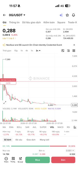 The image shows a phone screen with a stock market app displaying a price chart of Bitcoin, specifically its lowest point since 2013. This suggests that the owner of the phone might have been waiting for an opportune moment to sell their Bitcoins at the peak price. There are other coins in the app as well, but only the Bitcoin price is relevant to this particular post. The surrounding text focuses on the negative outcome for someone who failed to acquire Bitcoins at its highest point, possibly leaving them with a sense of loss or regret regarding missed opportunities.