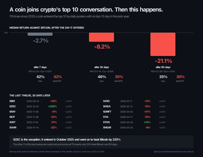 An infographic titled 'A coin joins crypto's top 10 conversation. Then this happens.' showing median return against Bitcoin after entering the top 10: -2.7% after 7 days, -8.2% after 30 days, and -21.1% after 90 days, with a list of the last twelve 30-day later coins.