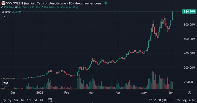 The image features a complex chart that demonstrates an upward trend in the Bitcoin market since Dec 30th. The x-axis displays dates ranging from Jan 1st to Jan 31st, while the y-axis represents the value of Bitcoin in dollars (ranging from 0 to 1000). The chart is colored green and red to represent different price ranges within this range. A series of bars or lines are also visible, indicating the fluctuating value of Bitcoin throughout the months. The image also includes text related to other cryptocurrencies like altcoin or tokenized, which could be useful in understanding market trends or investment opportunities.