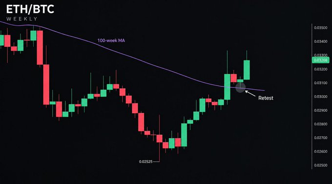 A weekly candlestick chart of the ETH/BTC pair showing price action retracing toward the 100-week moving average around 0.03285, with a "Retest" annotation pointing to a recent candle near the MA and a notable low of 0.02525 marked at the bottom, illustrating the broader bullish trend despite short-term volatility.