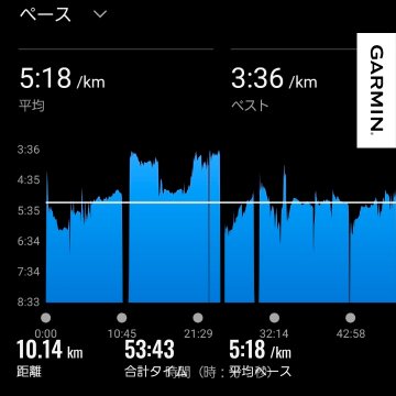 A Garmin running app screen in Japanese displaying a pace of '5:18 /km' average, a distance of '10.14 km', and a total time of '53:43' with a blue pace graph.