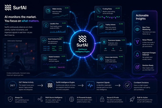A marketing infographic for SurfAI, an AI-powered crypto market monitoring tool that tracks on-chain activity, wallet activity, funding rates, and liquidity flow, providing real-time actionable insights for confident decisions.