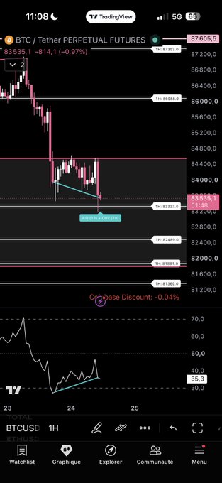 TradingView mobile app screenshot displaying the BTC/USDT Perpetual Futures chart on a 1H timeframe, showing a price of 83535.1 with technical analysis drawings including trendlines and support/resistance levels.