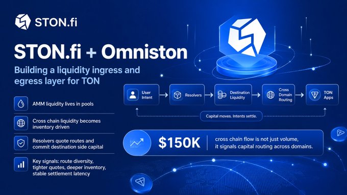 A digital graphic titled 'STON.fi + Omniston' outlines a process for building a liquidity ingress and egress layer for TON, with text including 'AMM liquidity lives in pools' and '$150K'.