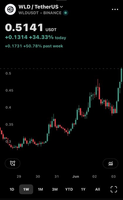The image shows a screenshot of a phone screen displaying Bitcoin trading data on a chart. The chart displays the price of Bitcoin over time, with multiple points representing daily values or intervals. One instance that stands out is when the text "WLD" appears above the chart. It suggests that someone recently invested in Old Black's words and is monitoring their bitcoin holdings. The user seems to be paying attention as they look at this data for guidance on how to proceed, possibly deciding whether to continue with what they have or make adjustments based on the information presented.