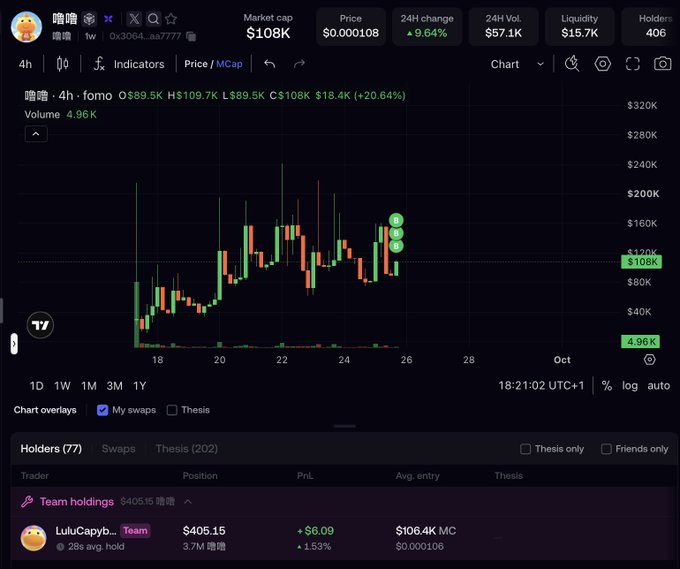A cryptocurrency trading chart for the token "噜噜" (Lulu), showing a market cap of $108K and a 24-hour increase of 9.64%, with the Team holdings section at the bottom displaying "LuluCapyb…" holding 3.7M 噜噜 tokens valued at $405.15, illustrating Lulu's entry into the blockchain via the newly created team wallet.