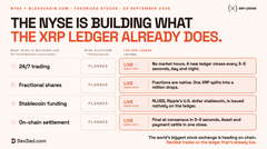 A Bloomberg Opinion article titled "The NYSE Is Building What the XRP Ledger Already Does" compares NYSE's blockchain plans for 24/7 trading, fractional shares, and shadowbook funding to capabilities the XRP Ledger already provides. The image supports the post's claim that XRP Ledger is positioned to compete in Wall Street's tokenized stock era by highlighting its existing functionalities that rival those of the New York Stock Exchange.