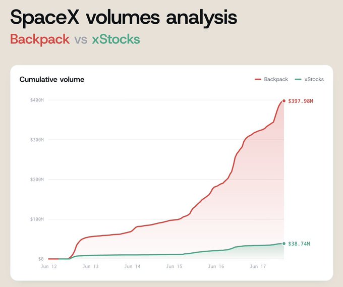 The image features a chart titled "SpaceX Volumes Analysis" which shows a comparison between the number of SpaceX volumes compared to other tokenized equity providers, specifically Backpack. The chart displays two bars representing different companies, with one bar on the left showing the spacex volume and another bar on the right showing backpack volume. The x-axis is labeled "Volume" while the y-axis indicates the number of shares. 
 
 In the image description, there is a line graph used to compare the two data sets. It starts with a steep upward line for SpaceX and a more flat line for Backpack, demonstrating that SpaceX had extremely impressive volume numbers compared to Backpack in the given timeframe.