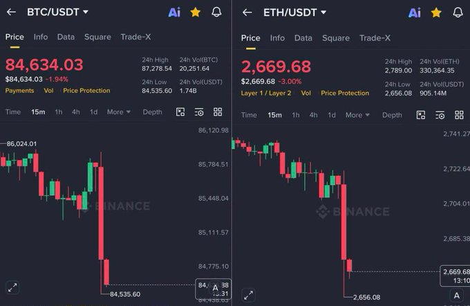 A trading interface displays BTC/USDT at $84,634.03 (-1.94%) and ETH/USDT at $2,669.68 (-3.00%), both showing significant downward price action on red candles.