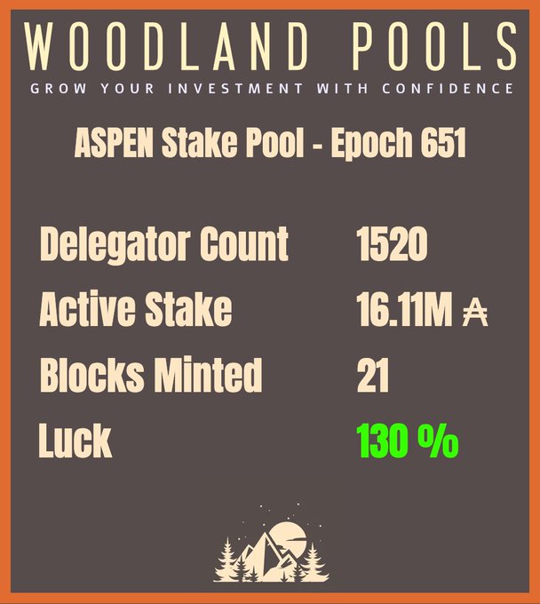 An infographic for 'WOODLAND POOLS - ASPEN Stake Pool - Epoch 651' displaying statistics including 1520 Delegators, 16.11M Active Stake, 21 Blocks Minted, and 130% Luck.