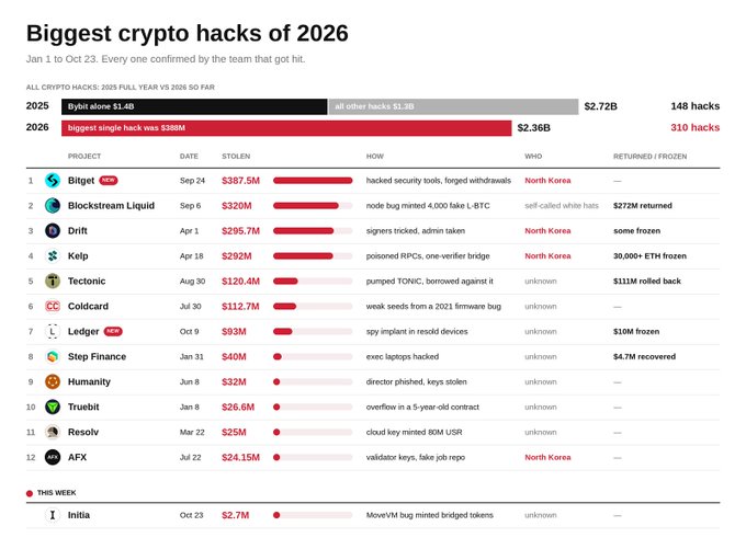 An infographic titled “Biggest crypto hacks of 2026” compares 2025 and 2026 losses, listing projects including Bitget ($387.5M), Blockstream Liquid ($320M), Drift ($295.7M), Kelp ($292M), Tectonic ($120.4M), Coldstart ($112.7M), Ledger ($93M), Step Finance ($40M), Humanity ($32M), Truebit ($26.6M), Resolv ($25M), and AFX ($24.15M), with totals of $2.72B/148 hacks and $2.36B/310 hacks.