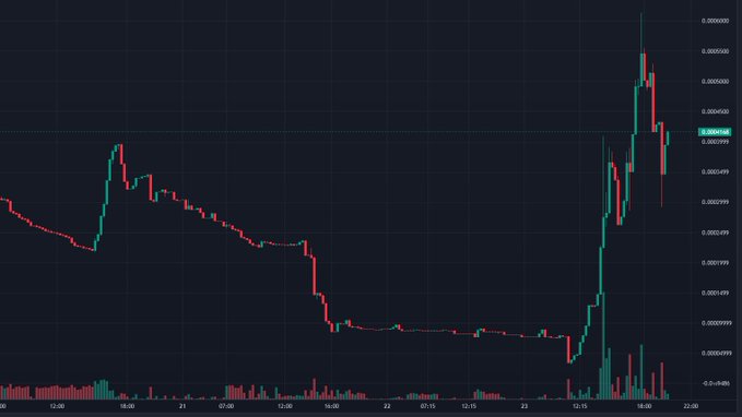 A candlestick chart showing price movements with red and green bars, displaying values ranging around 0.0004959 to 0.0006000 on the right axis.
