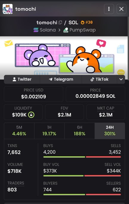 A crypto tracker page for token 'tomochi' on Solana via PumpSwap, priced at $0.002109 with $109K liquidity, $2.1M FDV/MKT CAP, and showing 24H performance at 301%.