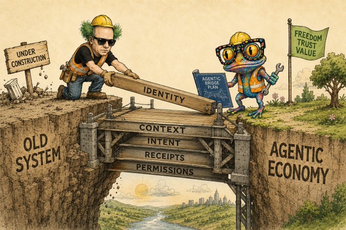 An illustrated scene showing a construction worker on the left labeled 'OLD SYSTEM' building a wooden bridge with planks reading 'IDENTITY,' 'CONTEXT,' 'INTENT,' 'RECEIPTS,' and 'PERMISSIONS' over a chasm, while a gecko-like character in a hard hat on the right labeled 'AGENTIC ECONOMY' holds blueprints for an 'AGENTIC BRIDGE PLAN' near a 'FREEDOM TRUST VALUE' flag, with an 'UNDER CONSTRUCTION' sign nearby.
