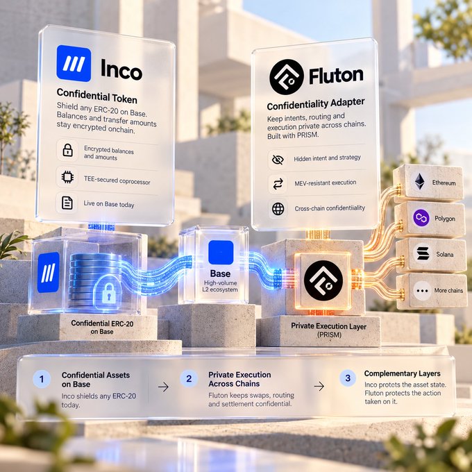 A promotional graphic for 'Inco' Confidential Token and 'Fluton' Confidentiality Adapter, showing their integration across Base, Ethereum, Polygon, and Solana blockchains.
