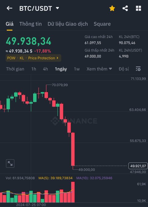 A cryptocurrency trading chart on Binance showing the BTC/USDT pair at a price of 49,938.34, indicating a 17.88% decrease with a red candlestick graph.