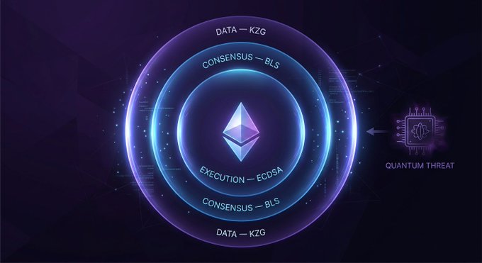 A technical diagram showing concentric circles with blockchain layers labeled 'DATA – KZG', 'CONSENSUS – BLS', and 'EXECUTION – ECDSA' around an Ethereum logo, with a 'QUANTUM THREAT' label pointing inward.