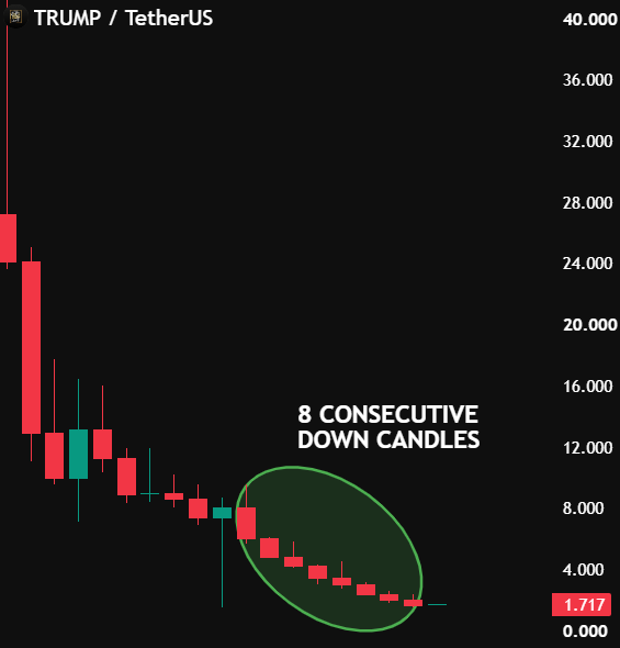 The image shows a candlestick chart of the TRUMP/TetherUS trading pair, with prices collapsing from around $28 down to $1.717, where a green oval highlights a sequence labeled "8 CONSECUTIVE DOWN CANDLES"—visually reinforcing the post's message of sustained bearish pain and relentless monthly declines.