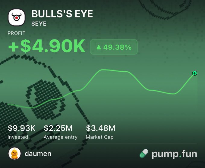 A pump.fun trading dashboard shows a 49.38% gain (+$4.90K profit) on the $EYE "Bulls's Eye" token, with $9.93K invested by user "daumen" — visually backing up the poster's casual boast about making money while trading on their phone.