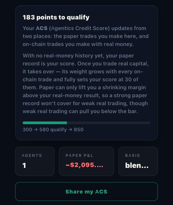 A dashboard panel showing "183 points to qualify" for an Agentics Credit Score (ACS), with a progress bar at 300 → 580 qualify → 850, alongside stats of 1 agent, -$2,095 paper P&L, and a "blended" basis. The post explains that this 183-point gap reflects the distance to the 580 qualification threshold, and the image illustrates how the ACS combines paper trading with on-chain real-money trades to determine the final score.