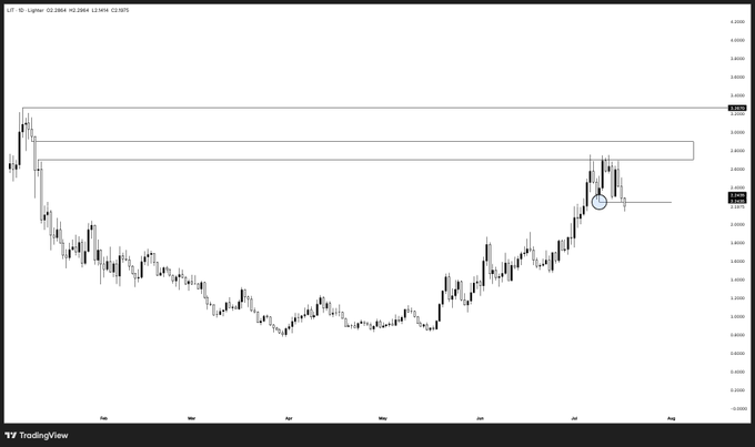 A TradingView chart titled 'US 10 - higher' showing a candlestick price chart with horizontal resistance zones marked, displaying price action from approximately March through August.