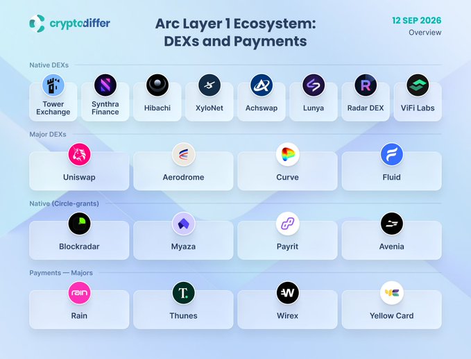 The image, published by cryptodiffer on September 12, 2026, displays an overview of Circle's Arc Layer 1 Ecosystem organized into four categories: Native DEXs (Tower Exchange, Syntra Finance, Hibachi, XyloNet, Achswap, Lumya, Radar DEX, ViFi Labs), Major DEXs (Uniswap, Aerodrome, Curve, Fluid), Native Circle-grants (Blockradar, Myaza, Payrit, Avenia), and Payments Majors (Rain, Thunes, Wirex, Yellow Card). It directly complements the post by illustrating the two pillars of a chain's survival mentioned—trading venues (DEXs) and payment infrastructure—showcasing the ecosystem being built around Arc ahead of its September 16 launch.