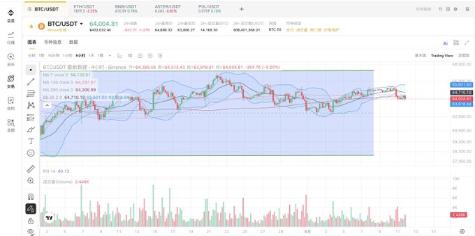 The image shows a 4-hour BTC/USDT candlestick chart on the Binance exchange, with Bitcoin trading at $64,004.81, down 0.80% ($520.62) from the previous close. The chart displays moving averages (MA-7: 64,133.01, MA-100: 64,200.67, MA-200: 64,335.99), Bollinger Bands, and an RSI of 40.13, visually illustrating the post's observation that Bitcoin has struggled to recover after breaking below the 4-hour trendline near $65,400.