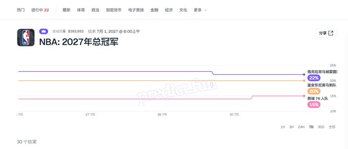 A Polymarket prediction chart titled 'NBA: 2027年总冠军' (NBA 2027 Champion) showing odds with 俄克拉荷马雷霆 at 22%, 圣安东尼奥马刺 at 20%, and 费城76人 at 15%.