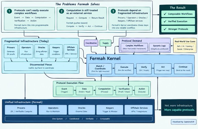 Technical diagram titled 'The Problems Fermah Solves' illustrating how its kernel unifies fragmented infrastructure including provers, operators, oracles, keepers, and offchain services into verifiable workflows.
