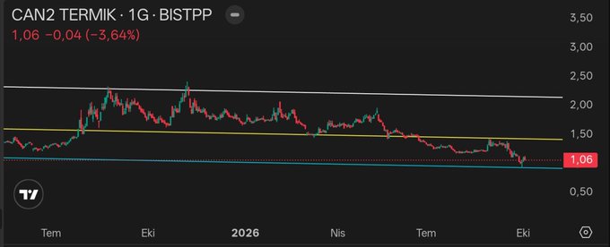 A stock chart for CAN2 TERMIK (1G, BISTPP) down 3.64% to 1.06, showing a declining trend over the past year on a Turkish stock exchange.