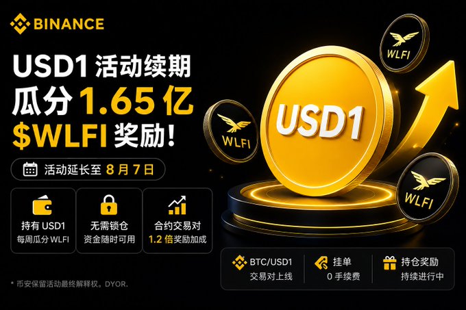 The image is a Binance promotional banner announcing the extension of its USD1 event to August 7, where users can share in a pool of 165 million $WLFI rewards by holding USD1, using contracts, and participating in trading pairs like BTC/USD1 with no trading fees. This aligns with the post's message about stablecoin yields offering a low-effort way to earn rewards without constantly monitoring the market—holding USD1 and earning passive $WLFI rewards provides exactly the kind of hands-off opportunity the author describes.
