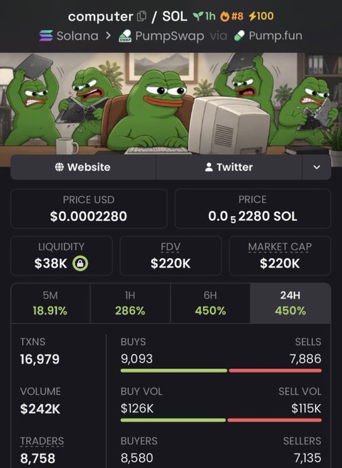 A cryptocurrency token dashboard showing 'computer' on the Solana network via PumpSwap, displaying a price of $0.0002280, $220K market cap, 450% gains, and 16,979 transactions.