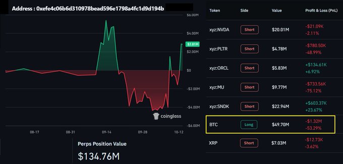 A Coinglass chart shows a Hyperliquid whale's perpetual futures position valued at $134.76M, with a highlighted long position of $49.70M in BTC currently down $1.32M (-53.29%), while the trader shorts NVDA, PLTR, ORCL, MU, SNDK, and XRP for a combined unrealized PnL figure matching the reported +$2.8M portfolio gain.