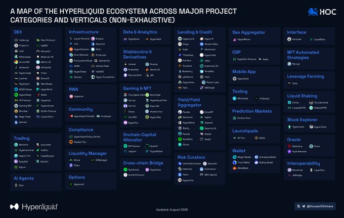 A comprehensive infographic map titled "A MAP OF THE HYPERLIQUID ECOSYSTEM ACROSS MAJOR PROJECT CATEGORIES AND VERTICALS (NON-EXHAUSTIVE)" by HOC, displaying 100+ projects organized into categories such as DEX, Infrastructure, Trading, Community, RWA, Options, Liquidity Manager, Data & Analytics, Stablecoins & Derivatives, Gaming & NFT, Yield/Yield Aggregator, Lending & Credit, CDP, Mobile App, Tooling, Prediction Markets, Cross-chain Bridge, Risk Curators, Oracle, Wallet, Launchpads, DEX Aggregator, Interface, NFT Automated Strategies, Leverage Farming, Liquid Staking, Block Explorer, and Interoperability, featuring notable projects like Hyperliquid, HyperSwap, Valantis, Felix, and Keiko. Updated August 2026, this map visually illustrates the diverse and expanding Hyperliquid ecosystem referenced in the post about discovering 100+ projects shaping the HyperliquidX economy.