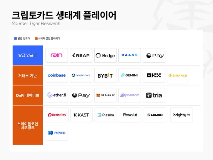 The image displays a chart titled "크립토카드 생태계 플레이어" (Crypto Card Ecosystem Players) sourced from Tiger Research, categorizing companies into Billing Infrastructure (Rain, Reap, Bridge, Baanx, Wirexpay), Crypto Exchanges (Coinbase, Crypto.com, Bybit, Gemini, OKX, Binance), DeFi Networks (Ether.fi, Sky Pay, Metamask, Phantom, Tria), and Stablecoin Issuer Networks (RedotPay, Kast, Plasma, Revolut, Lemon, Brighty App, Nexo). The graphic illustrates the systematic backing of OUSD's launch by major crypto industry players across infrastructure, exchanges, DeFi, and stablecoin networks, contextualizing the post's observation that the project represents a coordinated industry effort rather than an isolated stablecoin release—evidenced by Circle's significant 17% stock drop.