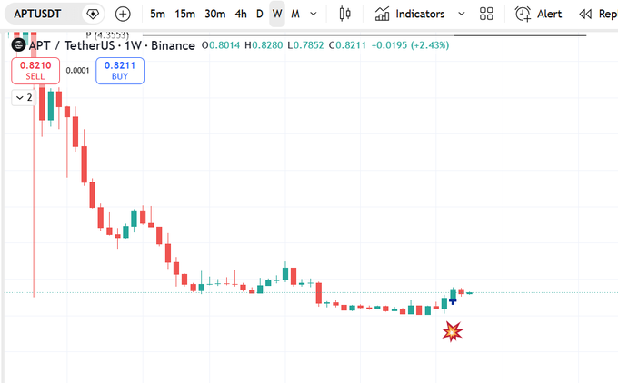 A candlestick chart on Binance displays the APT/USDT trading pair showing a sharp downward trend with red and green candles, currently priced at 0.8211.