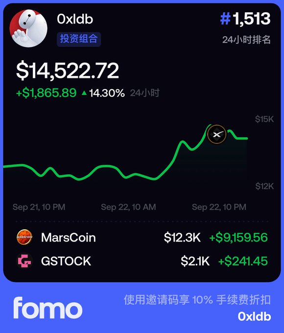 The image is a screenshot of a trading portfolio app (Fomo) showing a user "0xldb" with a 24-hour ranking of #1,513 and a portfolio value of $14,522.72, up 14.30% ($1,865.89) over 24 hours, with the gains driven primarily by MarsCoin (+$9,159.56) and GSTOCK (+$241.45). This illustrates the post's point — the user profited massively from MarsCoin's pump (similar to the CZ-signal-driven rallies mentioned) and is now betting on GSTOCK following the same pattern.