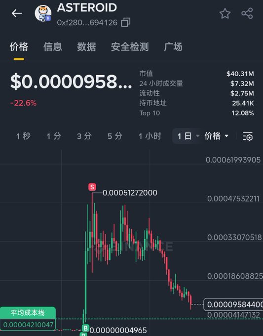 The image shows a screenshot of a cryptocurrency trading app displaying the price of a certain digital currency, such as Etherum or Bitcoin. The app provides information about the current price of the asset against a $0 counterpart, which might be used for comparison purposes. This type of chart allows users to keep track of changes in value and make informed decisions regarding their investments.