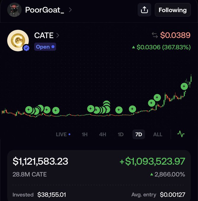 A trading app interface shows PoorGoat_'s position in the CATE token with a current value of $1,121,583.23 and a realized profit of +$1,093,523.97 (2,866.00%) over a 7-day chart.