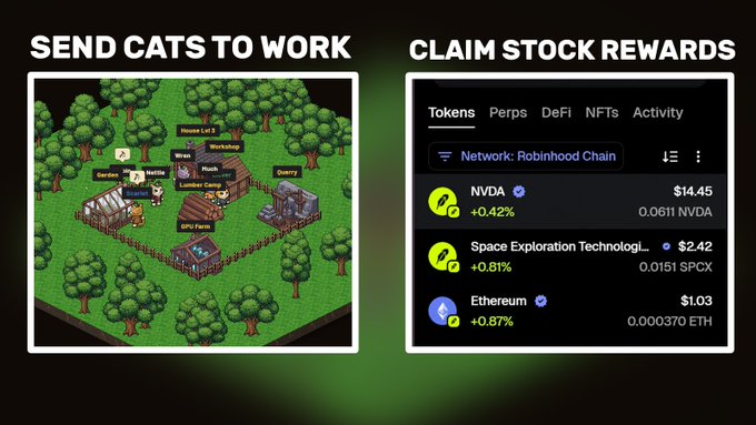 A game advertisement showing 'SEND CATS TO WORK' with a pixelated farm scene featuring cat characters at various locations like 'Garden', 'Workshop', and 'Quarry', alongside 'CLAIM STOCK REWARDS' displaying tokenized stocks including NVDA ($14.45, +0.42%), Space Exploration Technology / SPCX ($2.42, +0.81%), and Ethereum ($1.03, +0.87%) on the Robinhood Chain.