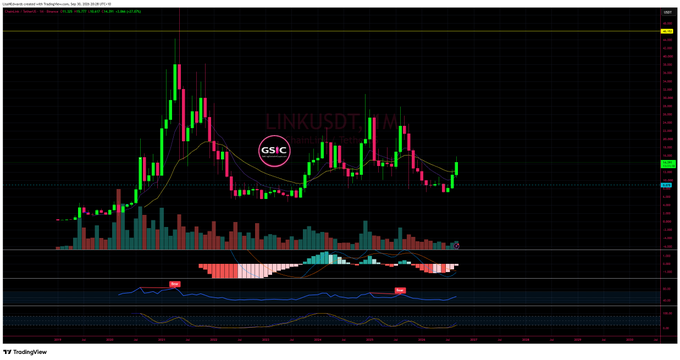 A TradingView candlestick chart displays Chainlink's price action (LINKUSDT.P) on a weekly timeframe, featuring moving averages, volume bars, and momentum indicators below the price plot. The chart visually supports the bullish thesis on $LINK by showing its significant historical price peak and subsequent consolidation pattern, aligning with the post's argument that Chainlink could be the "next moon" crypto similar to $QNT.