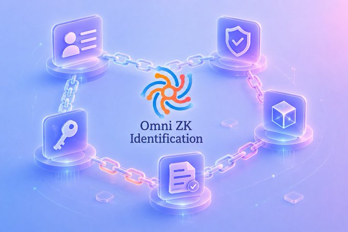 A 3D rendered illustration displays the "Omni ZK Identification" logo at its center, surrounded by a hexagonal chain linking five icons representing identity, security, verification, credentials, and access—symbolizing how ZK technology connects proof of attributes without exposing underlying personal data. The visual reinforces the post's message that zero-knowledge proofs enable verification of capability and data while minimizing the sensitive information revealed.