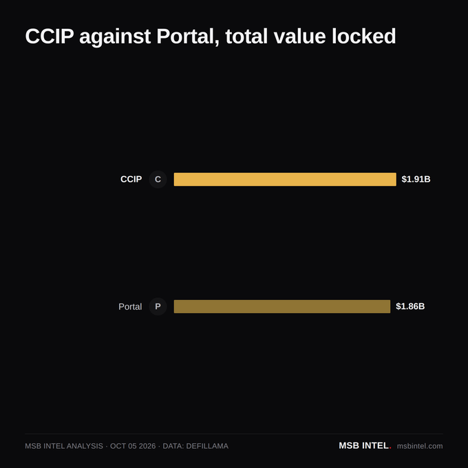 A bar chart comparing 'CCIP against Portal, total value locked' with CCIP at $1.91B and Portal at $1.86B, credited to MSB INTEL ANALYSIS and DEFILLAMA on OCT 05 2026.