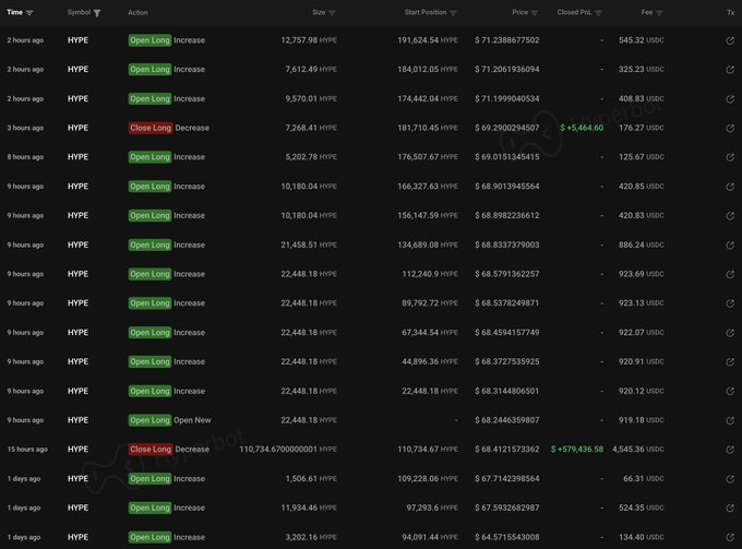 In the image, there's a table of stocks with various stock tickers visible. The table displays an impressive collection of data, including the closing prices, trading volumes, and other important financial information for multiple companies. A specific column in this table shows that the $HYPE pump caught the stock Gamblers 0xc6fe at $1.4M a day ago and made a $7.6M profit overnight, indicating a significant success in his investments. Another column displays that he has opened ten long positions worth $10x each on $7.6M stock, with an impressive ending total of $84.9K. The image highlights the potential opportunities for profits and the importance of analyzing financial data to make informed investment decisions.