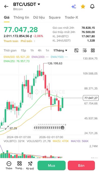 A crypto trading app screen displaying BTC/USDT (Bitcoin) price charts in Vietnamese, with the price at 77,047.28 and a 2.06% decline, showing 1-month candlestick data.